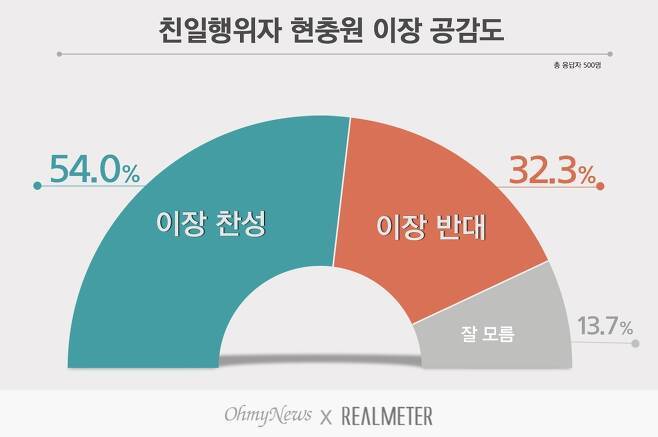 리얼미터] 국민 54% '친일파면 현충원서 이장해야' 사진